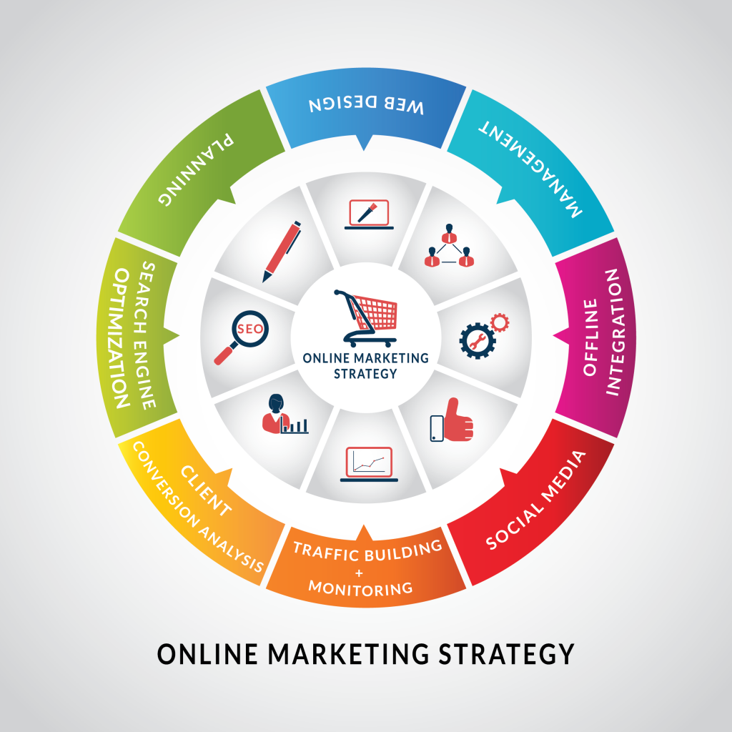 Online Markedsførings strategi Aalborg, Vejgård og Vodskov - find det rigtige marketing firma