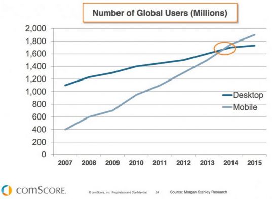 Mobil vs Desktop hjemmeside besøgende trend