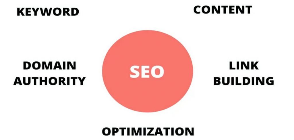 SEO optimering pris