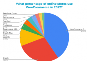 woocommerce andel af webshop systemer